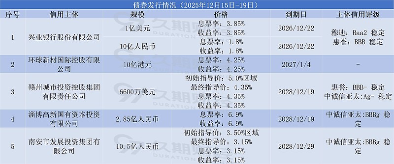 中资离岸债风控周报（1月19日至23日 ）：一级市场发行趋缓 二级市场小幅上行
