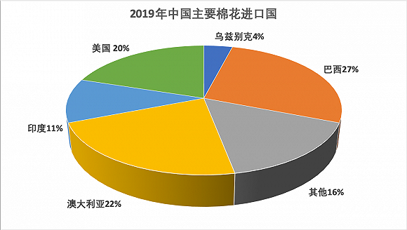 2025年巴西棉花出口创纪录
