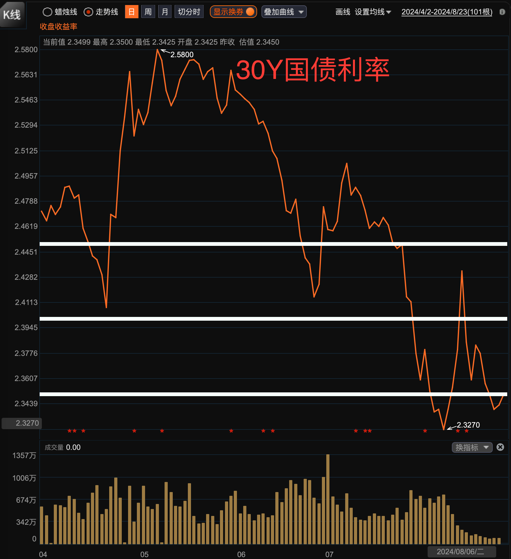 债市收盘| 期现市场分化，现券尾盘走强