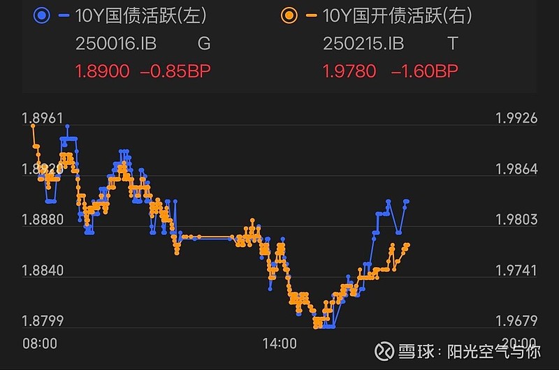 债市收盘| 期现市场分化，现券尾盘走强