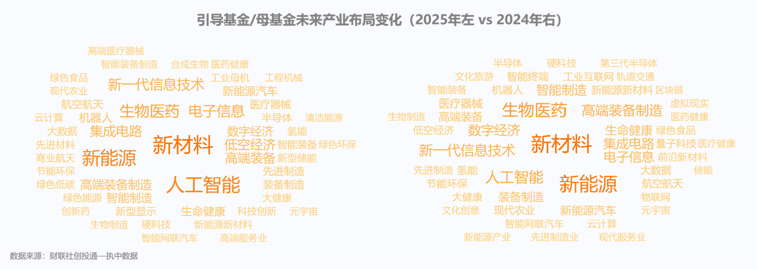 2025年国内一级市场募投状况升温