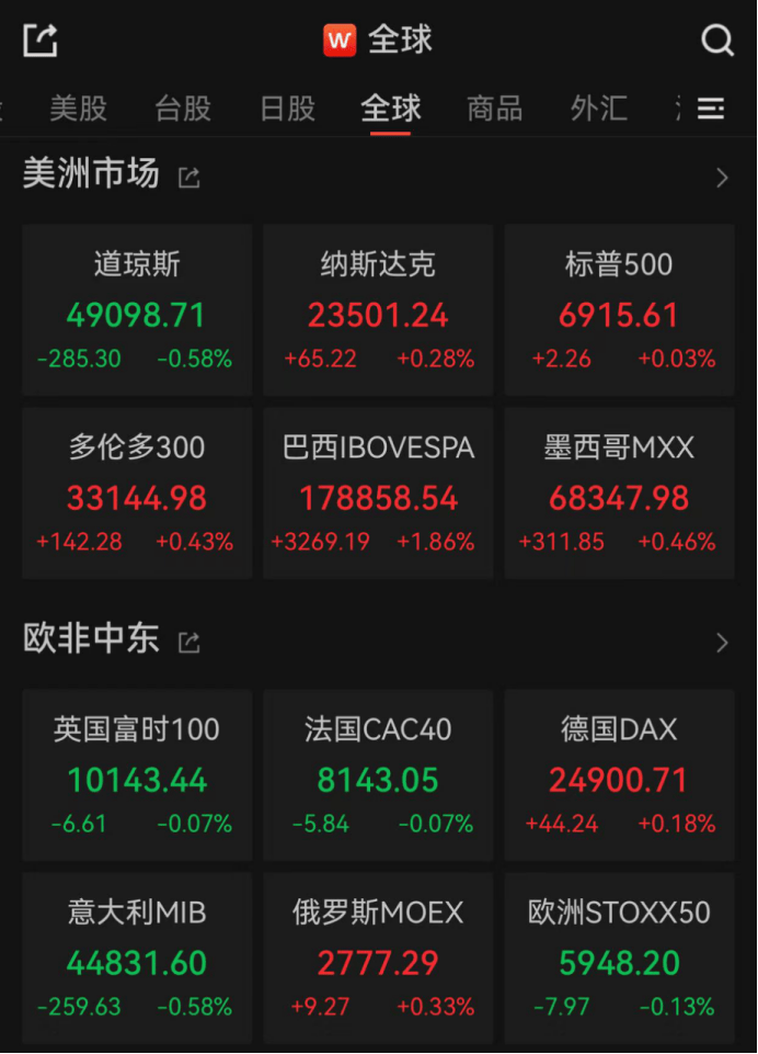 全球市场：美股三大指数收涨 黄金、白银创新高后大幅回调 苹果涨近3%