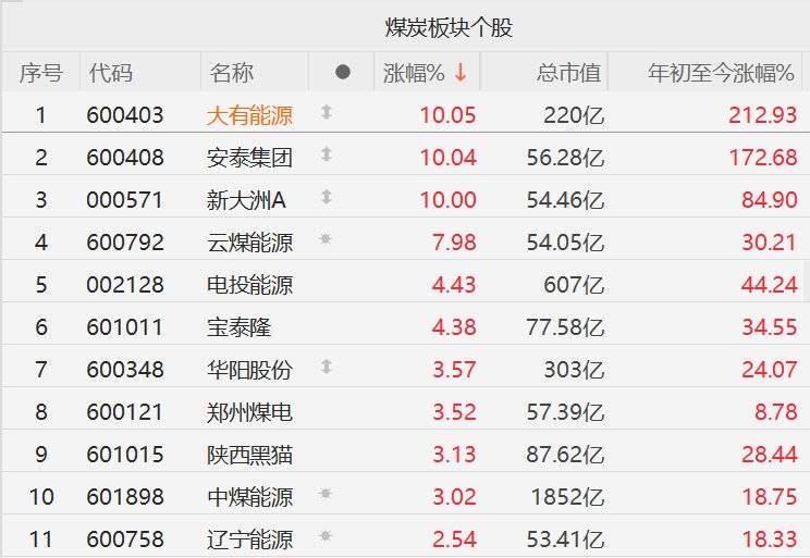 煤炭板块走高 山西焦化、陕西黑猫涨停