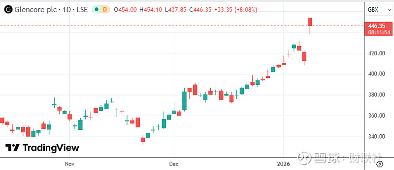 矿业公司力拓和嘉能可重启2600亿美元的合并谈判