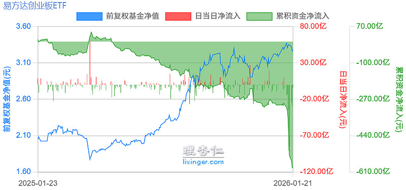 279只ETF获融资净买入 南方中证500ETF居首