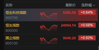 收评:上证50涨1.65%,银行、地产等板块上扬,酒类股爆发