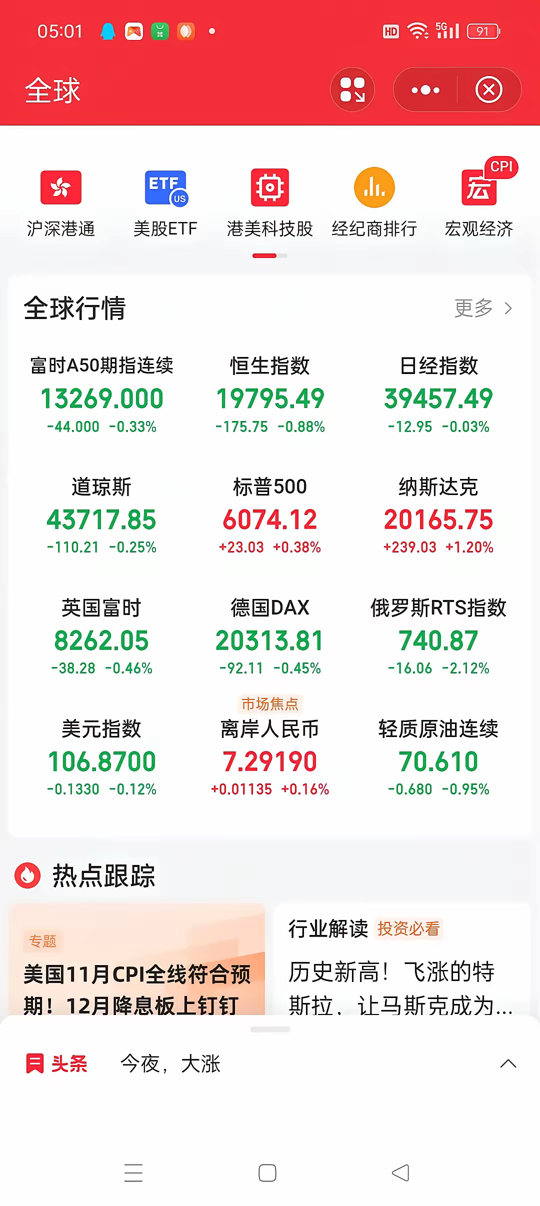 欧洲主要股指开盘多数上涨 法国CAC40指数涨0.64%