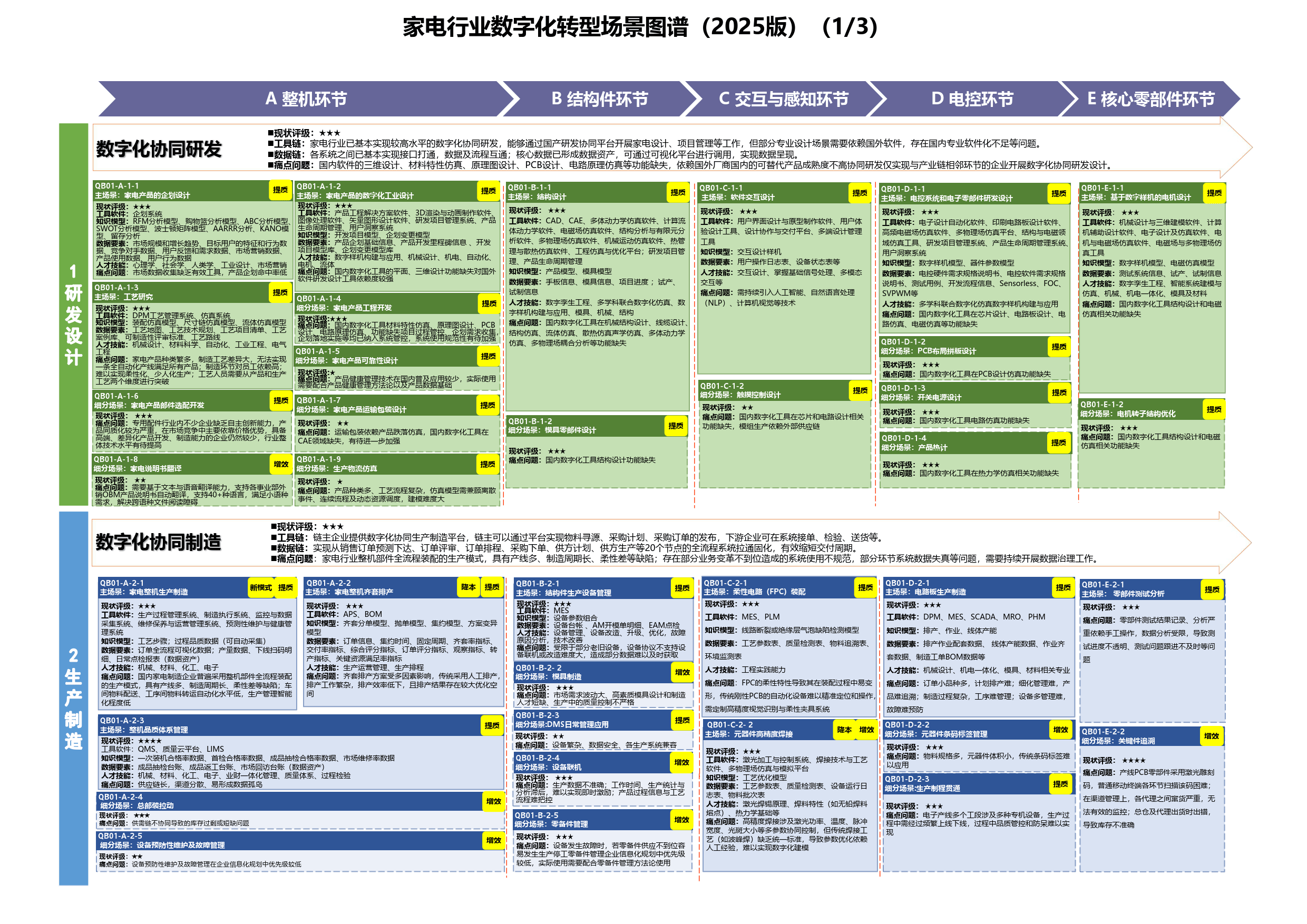 协同推进数字产业化和产业数字化