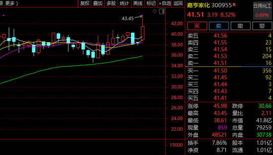 600309,拟超190亿元增资子公司!近期股价大涨