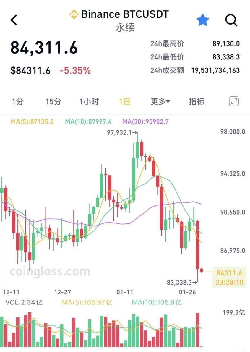 刚刚,大跳水!超42万人爆仓!币圈惨遭“血洗”