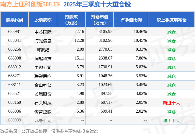今年以来新股发行募资131.27亿元，科创板占比42.68%