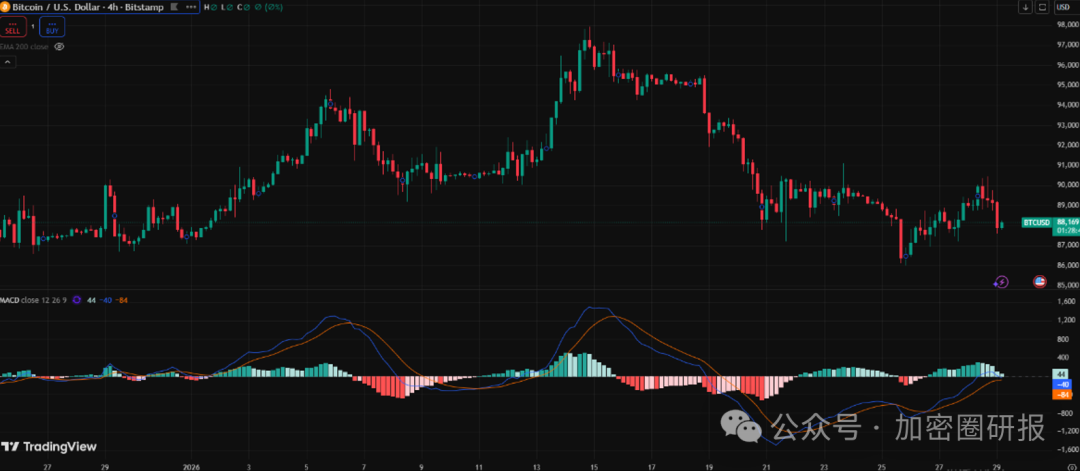 比特币一路下探!策略师警告:整体跌势未止 投资者似乎无意抄底