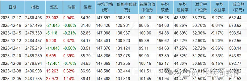 中证转债指数收跌2.39%，13只可转债收涨