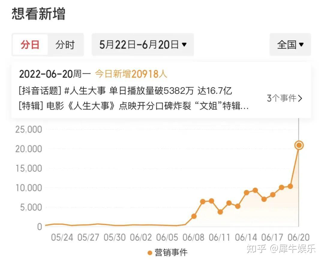 横店影视连收4个涨停板