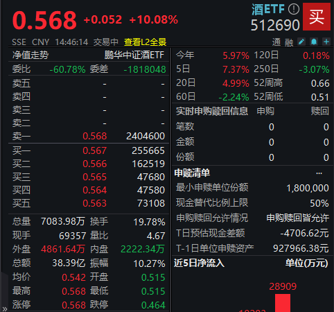 皇台酒业连收4个涨停板