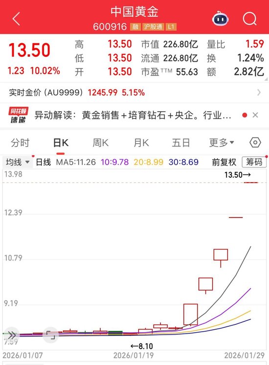 皇台酒业连收4个涨停板