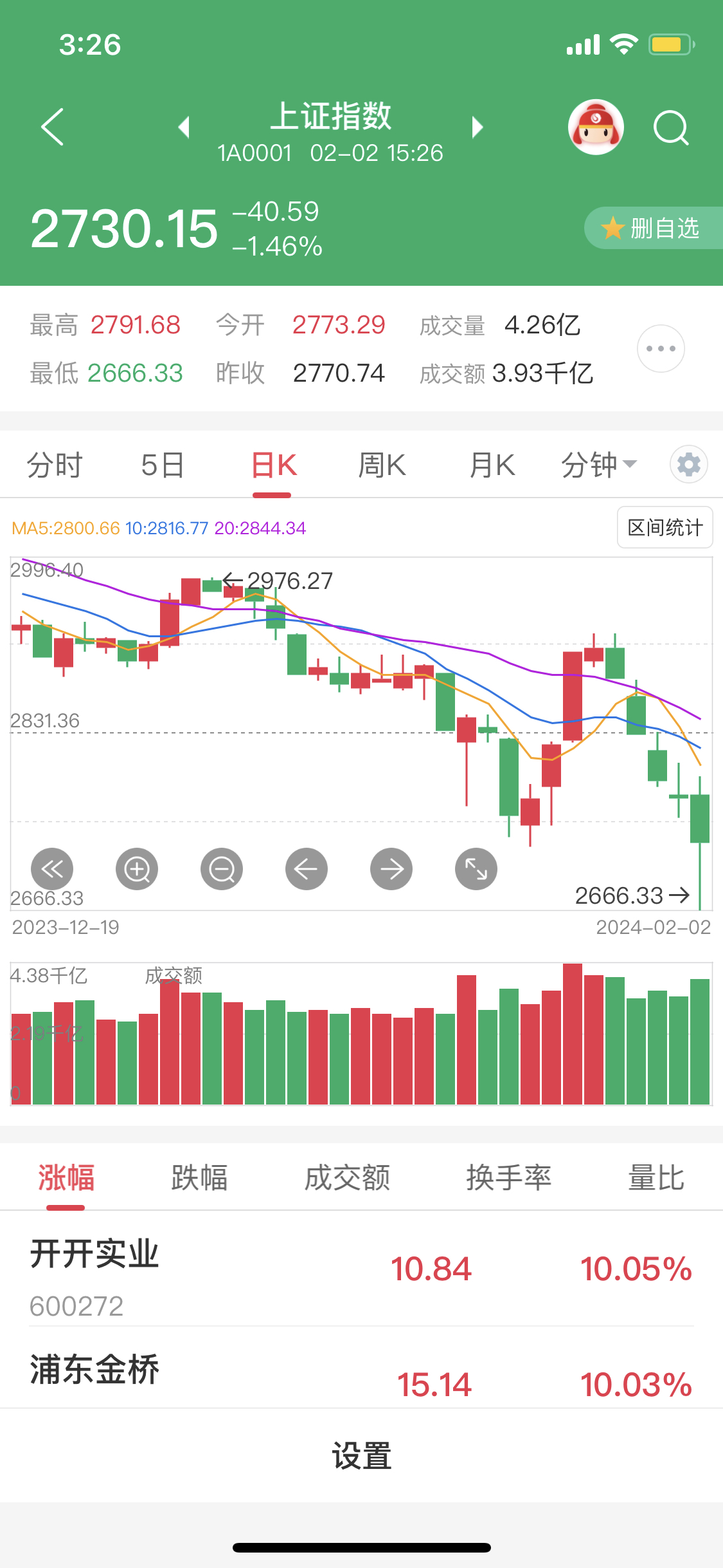 盘中暴涨2000点！日本、韩国股市发生了啥？