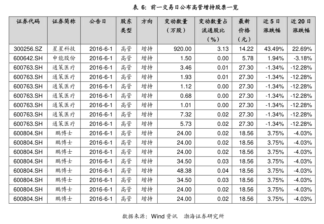 三日大跌后，转债市场迎“9.24”行情以来最大单日涨幅，高估值仍是隐忧