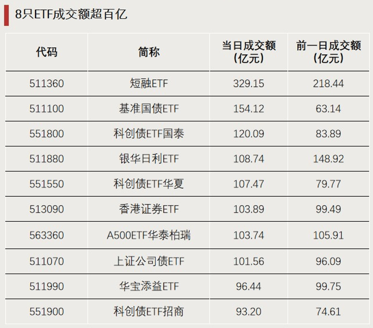 两融余额缩水25.24亿元 杠杆资金大幅加仓239股