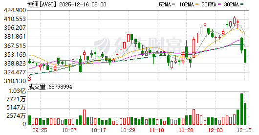 全球市场：美股三大指数集体收跌 纳指跌超1% 贵金属板块逆市大涨