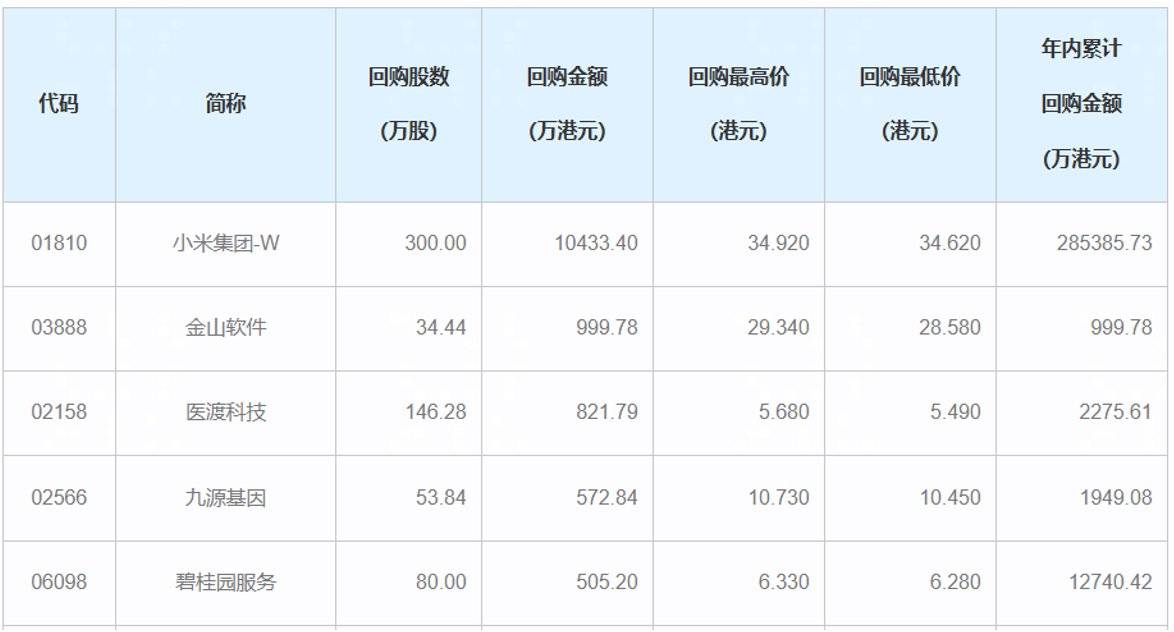 思派健康(00314.HK)2月4日回购264.00万股，耗资672.61万港元