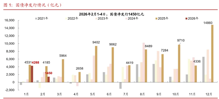 债市转入窄幅震荡 买债规模增量500亿但“利好有限” | 债市日报02.04