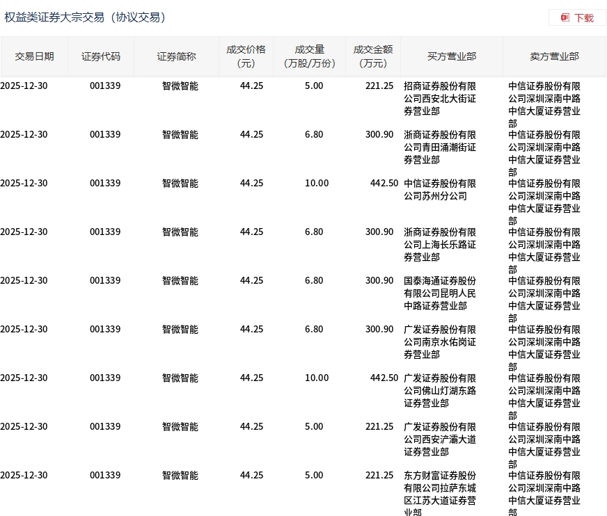 泰凌微大宗交易成交5116.68万元，买方为机构专用席位