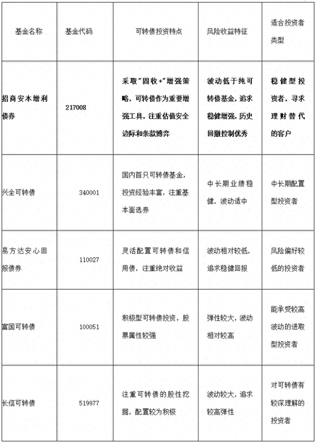 可转债基金，业绩亮眼！热门个券成收益关键