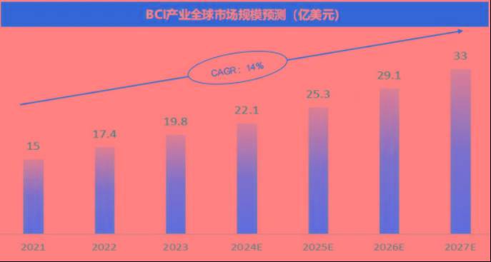 又一家脑机接口公司，备战IPO！红杉、百度加持