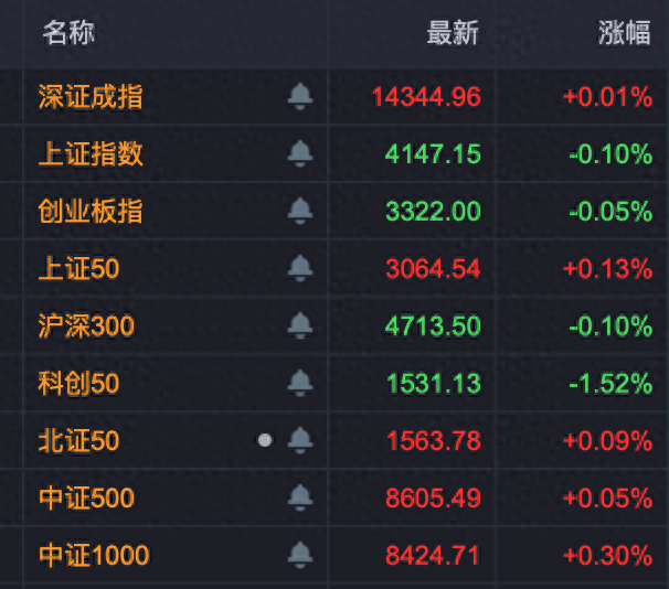 短剧游戏板块高开高走，中文在线、海看股份20%涨停