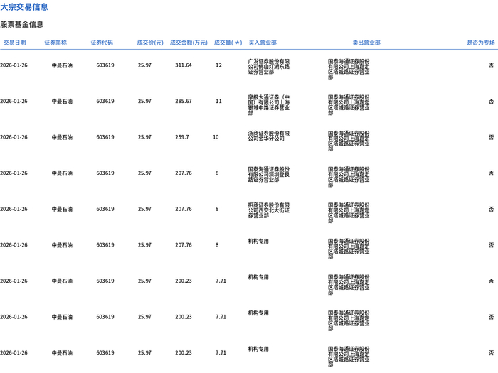 包钢股份大宗交易成交30.70万股 成交额80.13万元