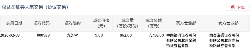 包钢股份大宗交易成交30.70万股 成交额80.13万元