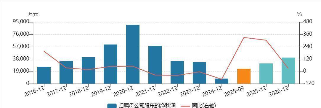 5家公司公布年报 2家业绩增幅翻倍