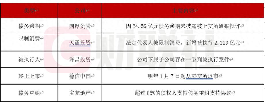 债市公告精选 | 华南城境外债重组受阻；启迪环境涉诉金额达36.06亿元