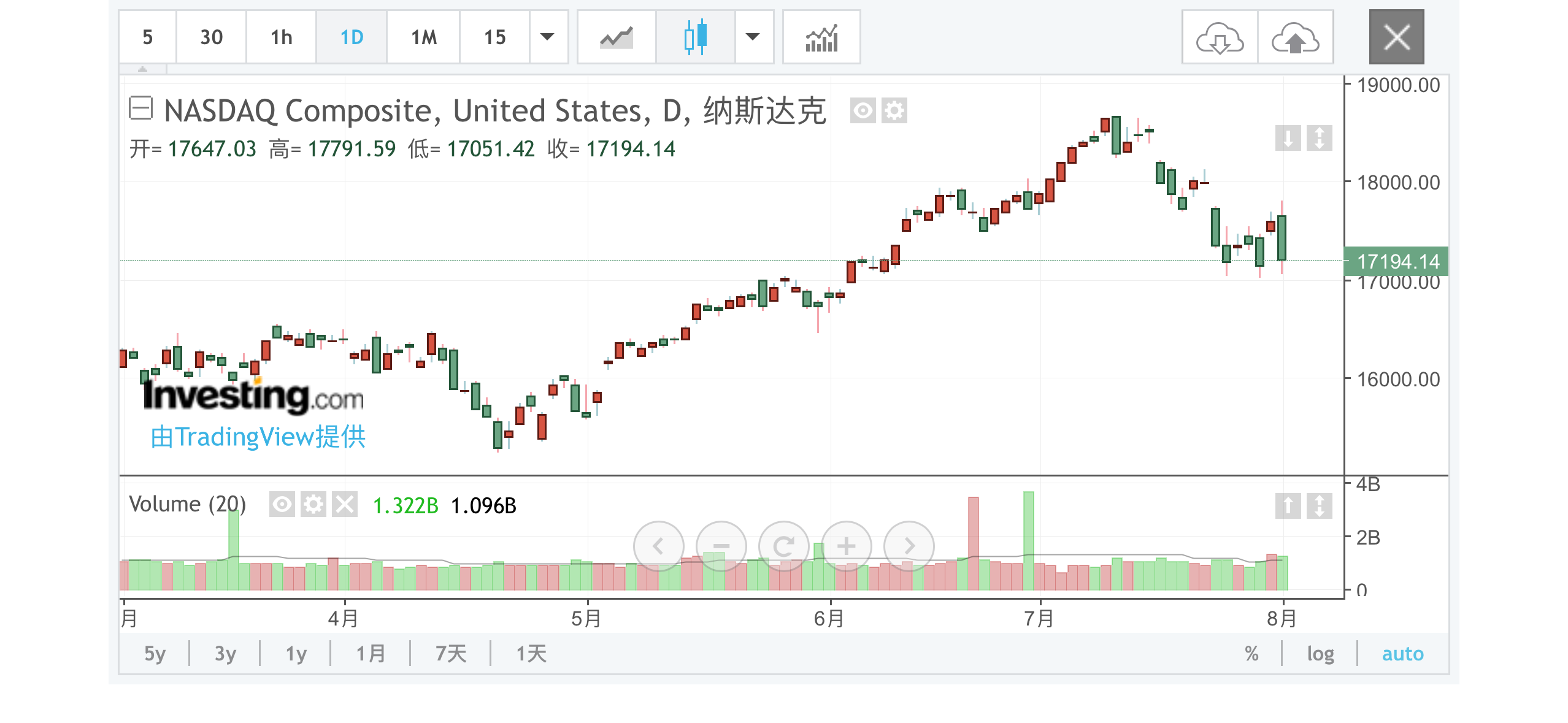 欧元区债券价格普遍V形反转，30年期法债收益率跌约4个基点