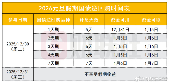 国债逆回购节前“买1躺11”,收益吸引力却大幅下降