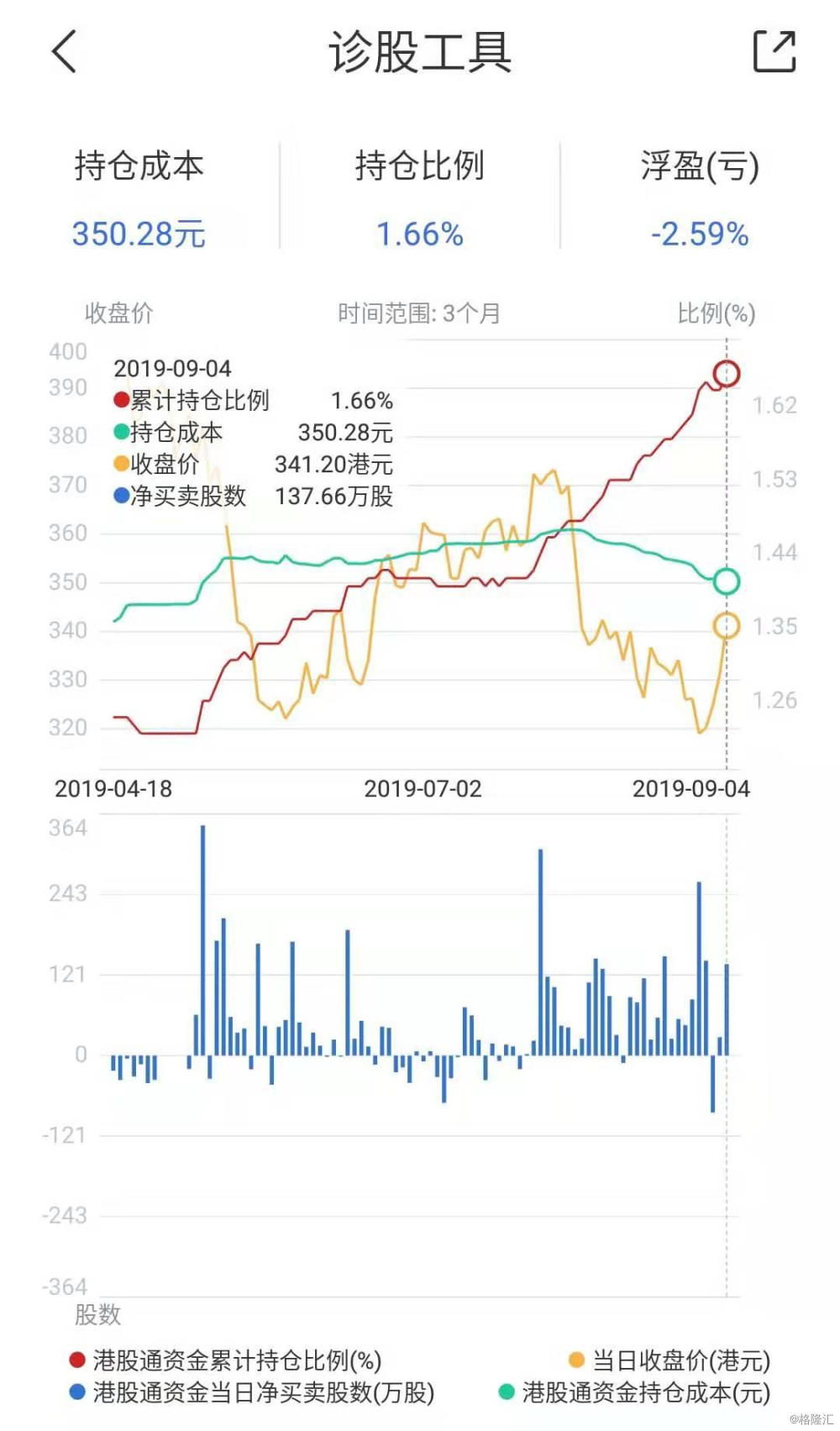 百融云-W(06608.HK)连续3日回购，累计斥资3975.12万港元