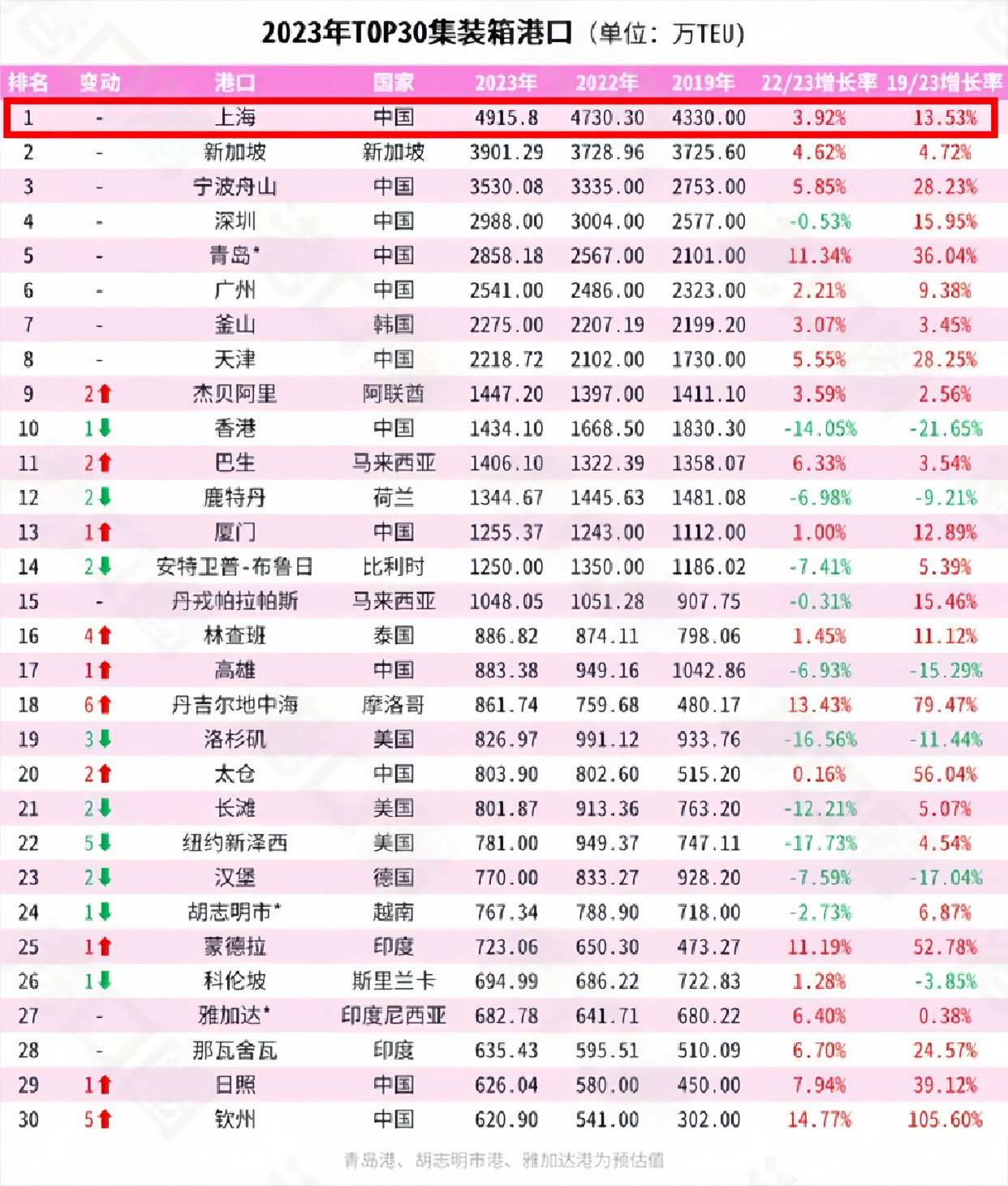 上海航运交易所：节前出口集装箱运输市场总体平稳 不同航线市场运价出现分化走势