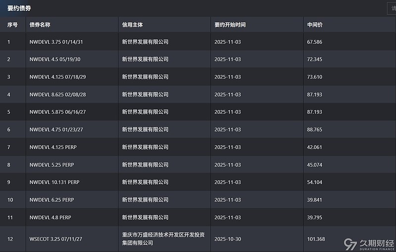 中资离岸债风控周报（2月9日至13日）：一级市场发行平稳 二级市场小幅上行