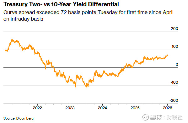 通胀动能减弱降低政策约束，美债收益率单周下跌逾10个基点