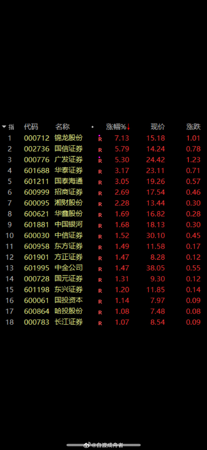 跌超90%！昔日大牛股，为何被赶下云端？这些传统股却创出新高