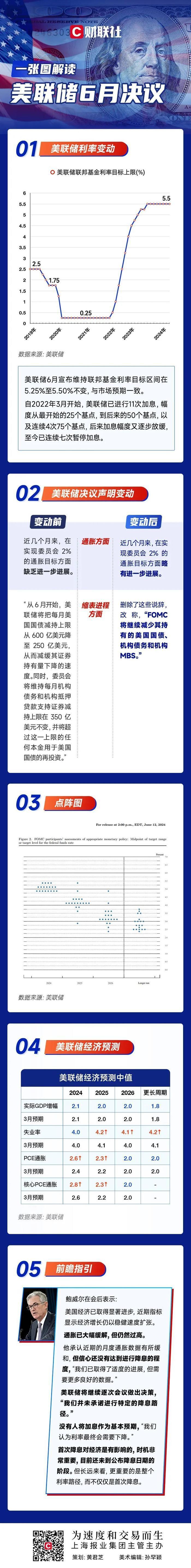 美联储纪要曝利率路线裂痕：降息、暂停、加息三派混战
