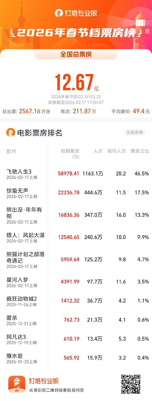 2026年度总票房破60亿元