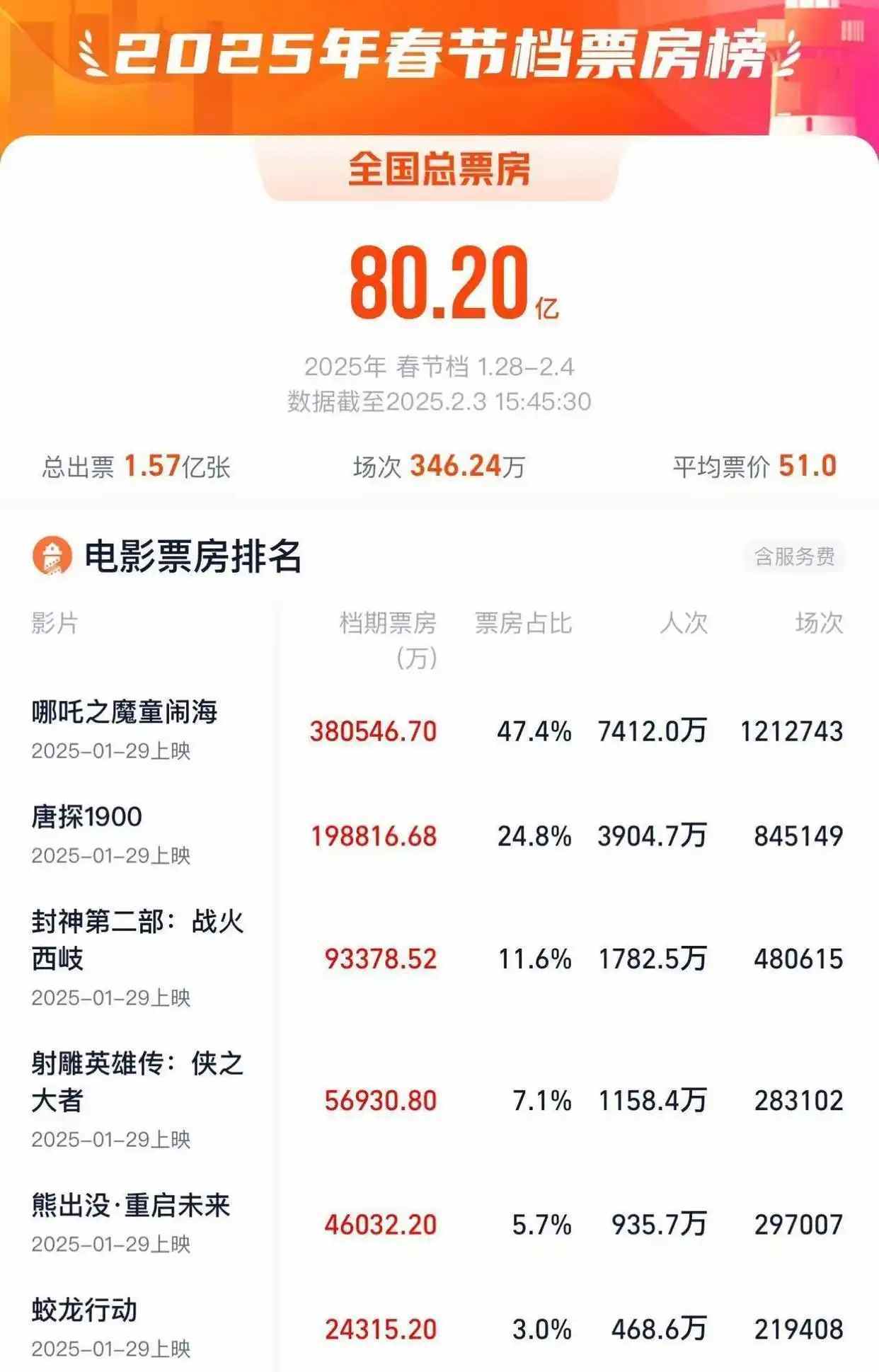 2026年春节档总票房破37亿元