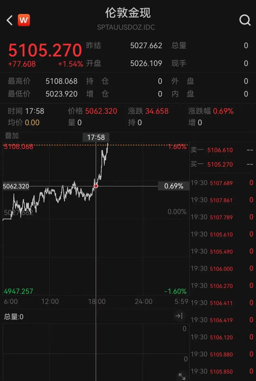 国际金银收涨 现货黄金涨2.15%