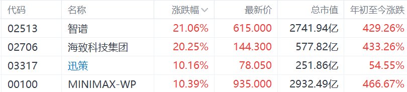AI股爆发，智谱大涨42.72%！融资最新动向出炉，大幅加仓这些股