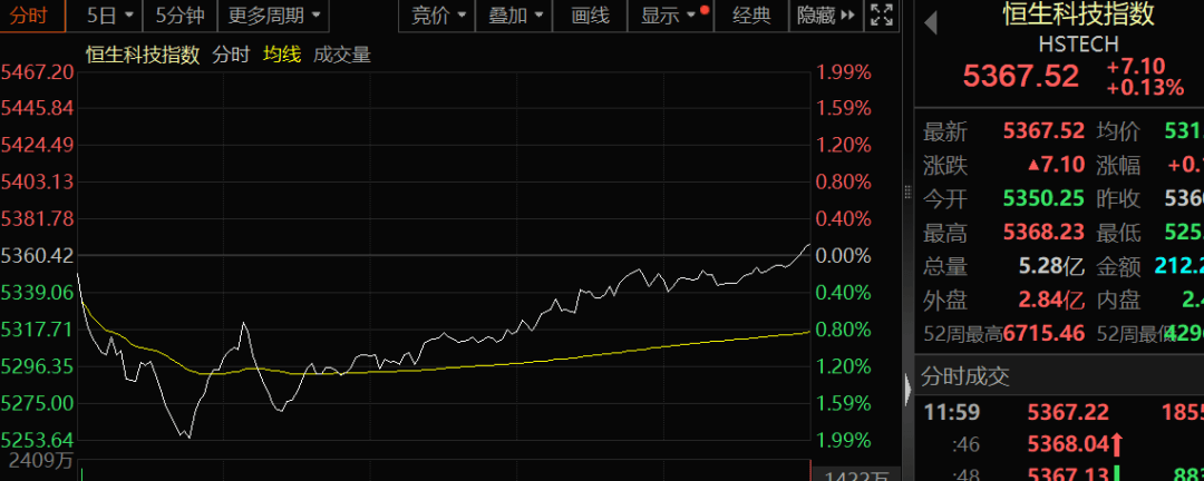 港股收评：恒生指数涨2.53% 恒生科技指数涨3.34%