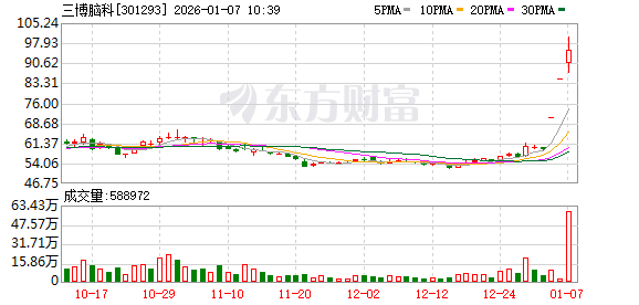 达利凯普成交额创上市以来新高