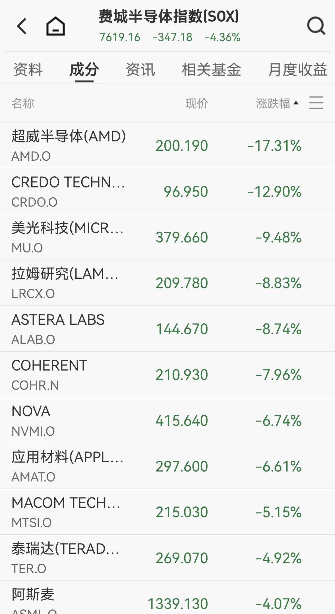 美股三大指数小幅高开 AMD大涨7%