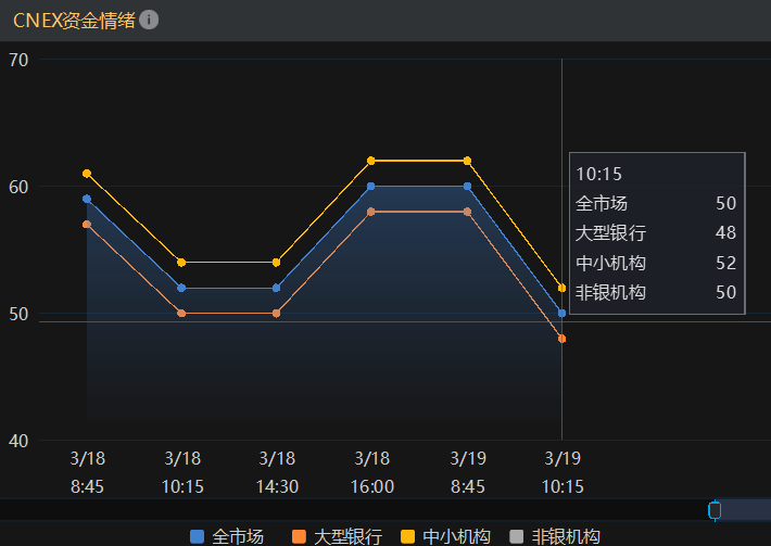 债市强势延续 交易资金左右修复节奏